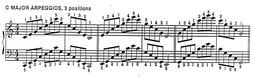 Level 3 Unit 10: Major Arpeggios and Inversions, Two Octaves Ascending and Descending, HS Arpeggios use the notes of the root position and inversions of a triad.