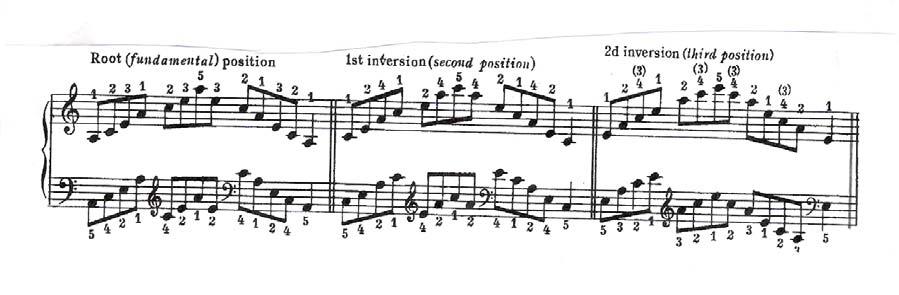 Level 5 Exercise 6. Play all of the Dominant Seventh chords in solid and broken form, two octaves ascending and descending.