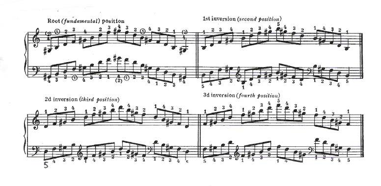 Level 5 The Rule of Fingering for Octaves: Use 5-1 on all octaves Optional Fingering for Octaves: Use 5-1 on white key octaves and 4-1 on black key octaves Exercise 9.