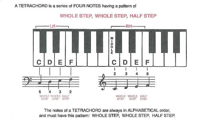 Level 1 Hands in Tetrachord position 1.