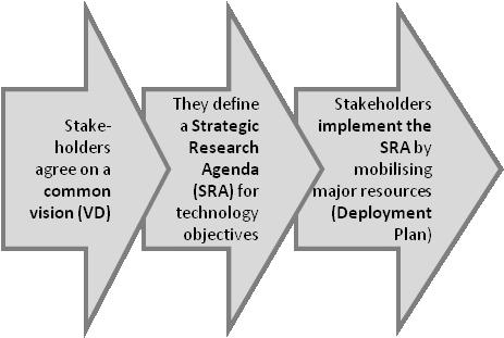 platform the stakeholders jointly develop and commit to a common Vision and a Strategic Research Agenda (SRA).