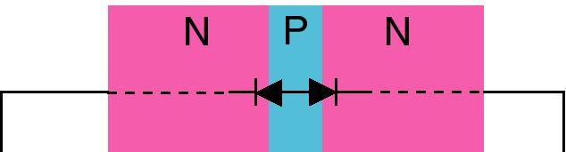 Transistor Action (NPN) reverse forward Attach a second PN junction and forward bias it. The voltage V BE controls the barrier height between base and emitter.