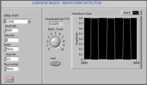 Fig. 17. Detected sawtooth wave on LabVIEW GUI Fig. 18. Detected rectangular wave on LabVIEW GUI Fig. 19. FFT view of sine wave input on LabVIEW GUI Fig. 20.