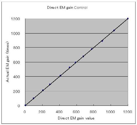 5.1.6 EM Gain Readjustment Over time, all EM-CCD cameras exhibit gain ageing, also called gain degradation.