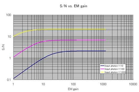 00 Input photon / Noise 4.3 EM-CCD Noise Dependence on EM gain vs. Input Photons Noise (e-) 0 1 1 0 00 000 0000 00000 Input photon number Fig. 11 4.