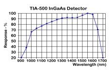 Spectral Response The approximate relative response curves of the detectors employed is as shown below.