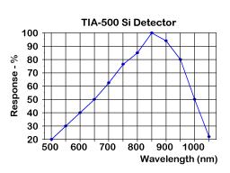 use. The approximate power at the detector surface is given by: Input power in watts (InGaAs) = Peak output voltage (no load) 0.