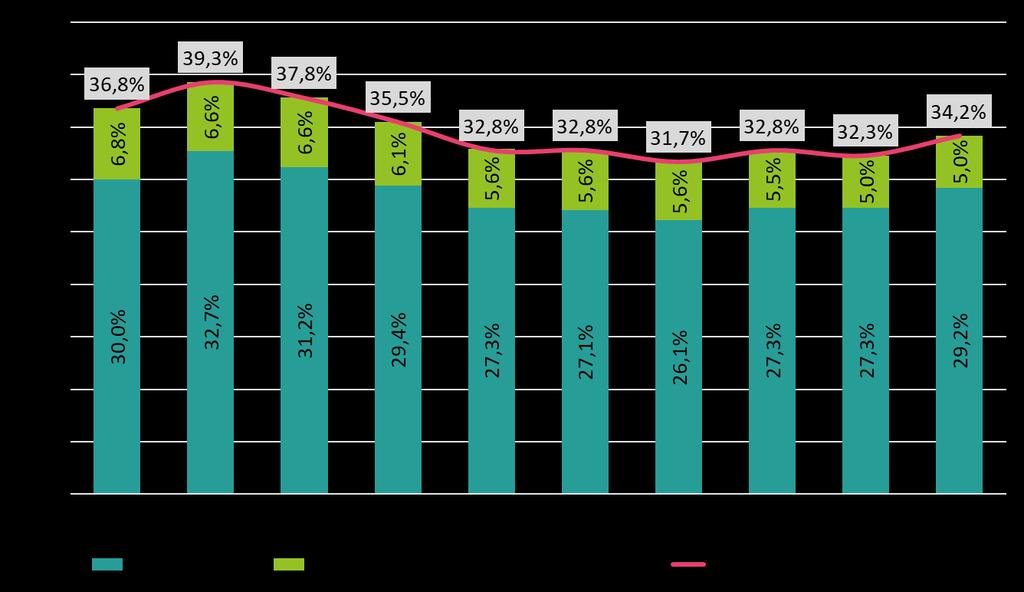 Efectul modificării salariului minim și al CAS asupra rentabilității firmelor în 2014-2015 Sursa: BNR În practică, economiile din scăderea contribuțiilor sociale obligatorii ale angajatorilor nu au