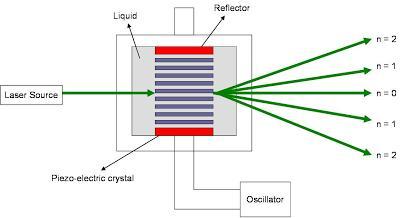 ACOUSTING GRATING Principle: In the presence of ultrasonic waves, the density of the liquid varies