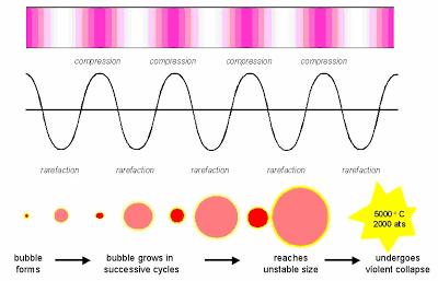 CAVITATION: Rarefaction results in sudden drop in pressure causing growth and collapse of gas bubbles.