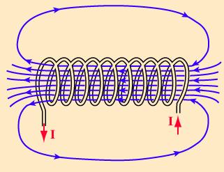 Another important aspect in the use of the coil is that when a current is sent through it a dipole is created.