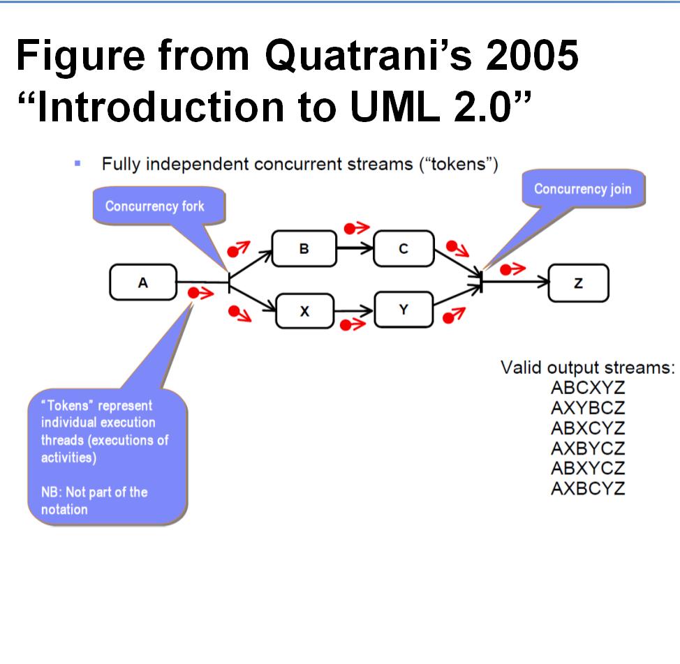 UML 2.0 to the Rescue Figure from Quatrani s 2005 Introduction to UML 2.0 Claims in the UML 2.