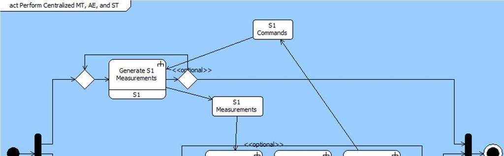 UML Activity Diagram for Completely Centralized