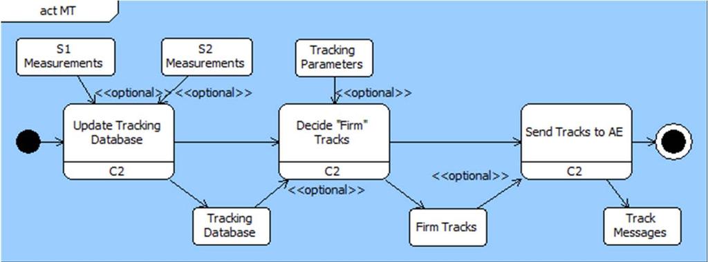 UML Activity Diagram for Missile Tracking Agent Generic Agent Item Mass / Energy / Information Inputs Missile Tracking Agent Item S1 and S2 Measurements Update Update Tracking Database Knowledge /