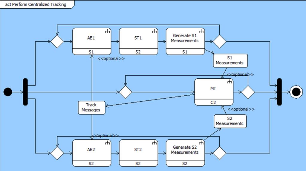UML Activity Diagram for Centralized MT with Distributed AE and ST Missile Tracking agent described previously Sn=