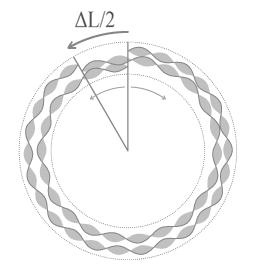 2 THEORETICAL BACKGROUND 8 permits an approximation to first order 4. Figure 7: Frequency shifts in a rotating ring resonator.