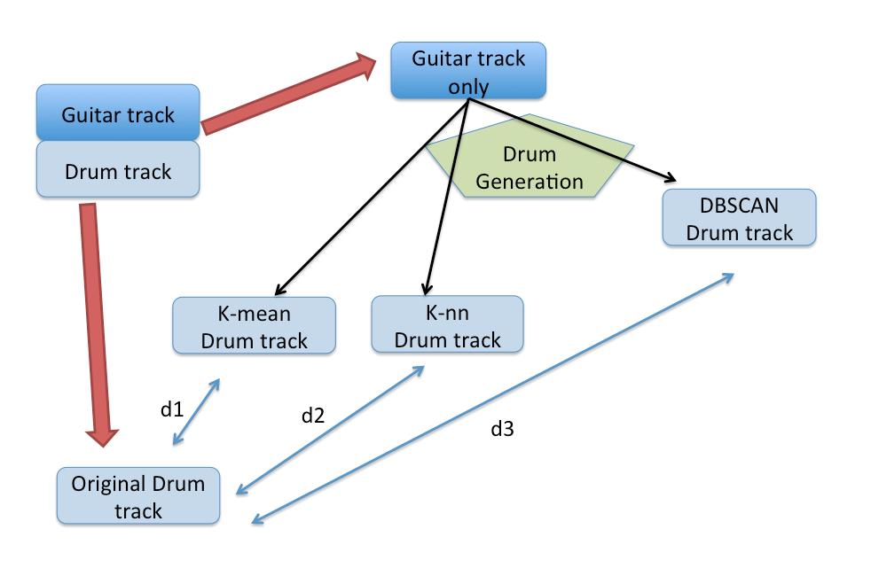 To get an insight, we preceded using backward feature selection: we removed one feature at a time, computed our different algorithms and compared the standards deviation of the guitar features in the