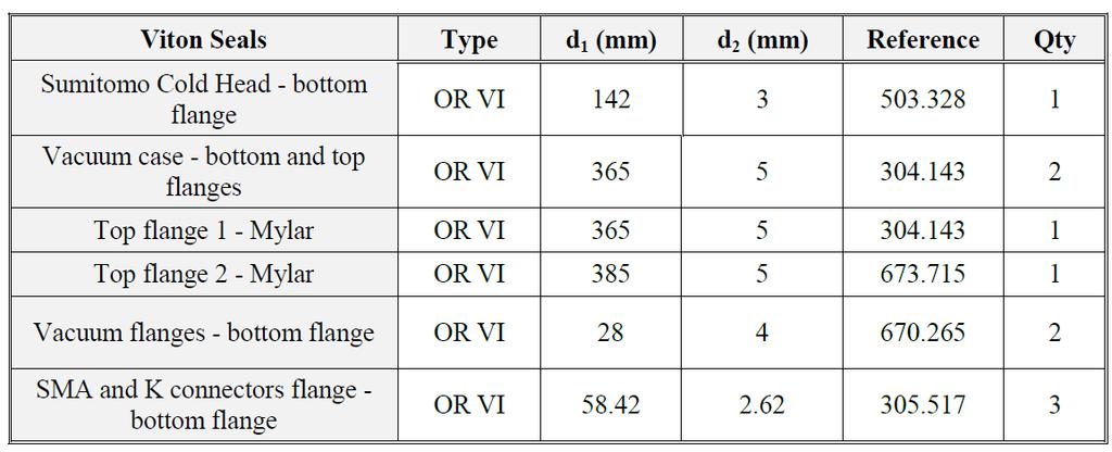2.1.1. Vacuum Seals O-rings: main specifications and locations are presented in the table below: 2.1.2. Vacuum Window Table 2: Vacuum seals Epidor.