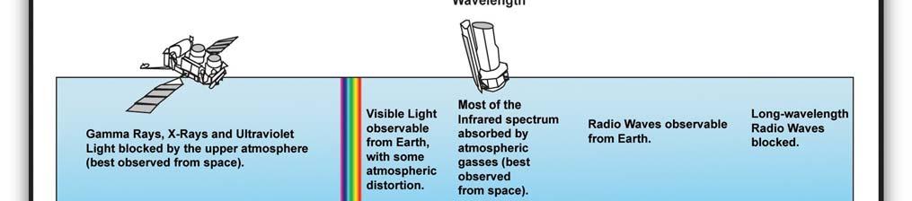 Maxwell noticed wave like properties of light and similarities in electrical and magnetic observations and proposed