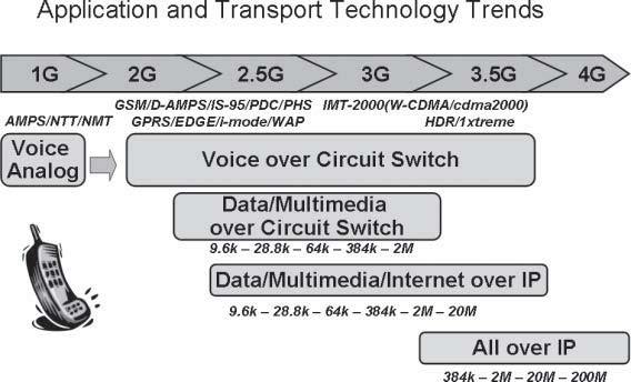 Chapter #3 3.0 The Evolutions of Mobile Networks & Services To date, there have been three distinct generations of mobile cellular networks.