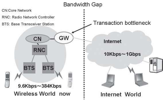 The gateway connects the mobile network to the Internet.