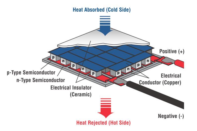 Active Thermal Cooling An active thermal solution that requires no maintenance and can cool hot spots below surrounding ambient conditions is thermoelectric modules, (TEMs).