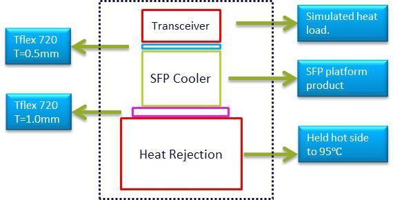 Testing Methodology To validate the functional performance of an ATC Cooler, Laird simulated a test setup, as shown in Figure 4, to test the system design