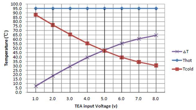 The input power to TEM was gradually increased until the desired control temperature on optical transceiver was achieved. At an input power of 2.