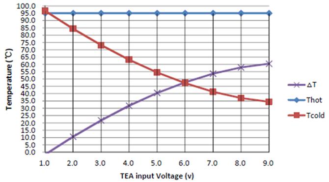 This test was repeated using an ATC designed to cool a QSFP transceiver. The TEM configuration has been optimized to maximize COP. A typical active heat load for a QSFP transceiver is 7.5 Watts.