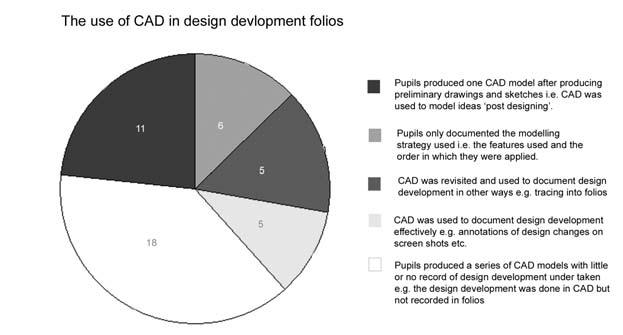 One of the most intriguing findings of the research and possibly one which has been significantly understated is the culture of use that surrounds CAD in design and technology education.