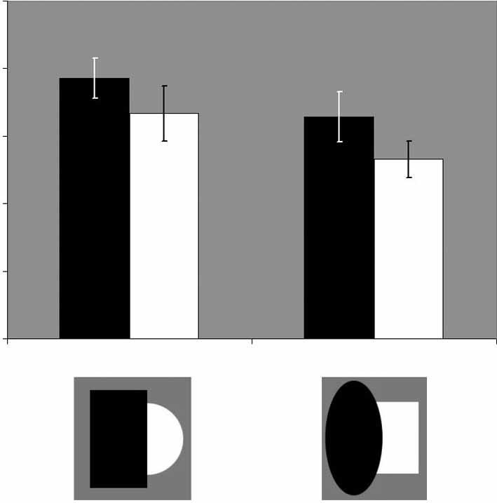 The occlusion illusion 667 100 80 Shape & small & large Shape change=% 60 40 20 0 rectangle occluder Condition oval occluder Figure 9. Results of experiment 4.
