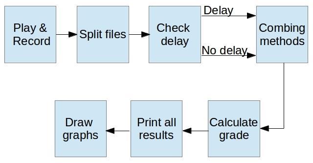 Figure 2: The flow of the software packet The test setup has to include both the channel to be tested, phone-phone, phone-speaker for example, but also the analysing computer equipped with a mic and,