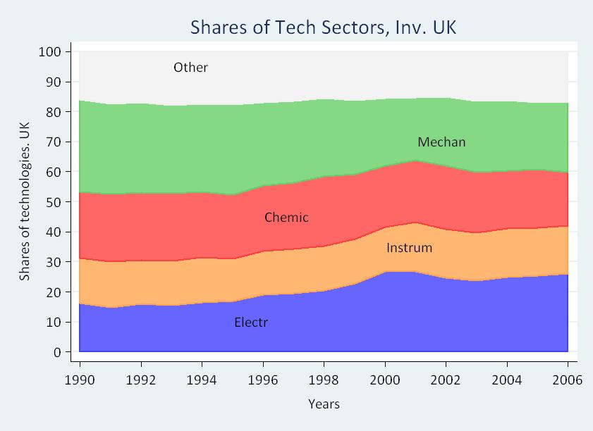 Macro technological sectors United Kingdom Other fields 33 Furniture, games 34 Other consumer goods 35 Civil engineering Electrical engineering 1 Electrical machinery,
