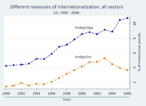 Comparison between measures of internationalization