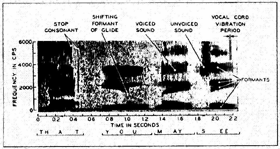 Example of Speech Spectrogram Figure 3 of SPM May 98 Speech Survey ENEE408G