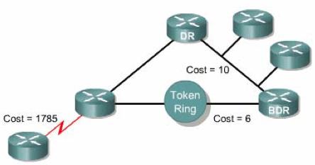Giao thức định tuyến OSPF u Mỗi router áp dụng thuật toán đường đi ngắn (chi phí nhỏ nhất) lên cơ sở dữ liệu của nó để tính đường đến tất cả các mạng đích.