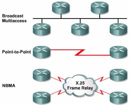 Giao thức định tuyến OSPF u OSPF nhận biết ba loại mạng sau: ü Mạng quảng bá đa truy cập, ví dụ như mạng Ethernet.