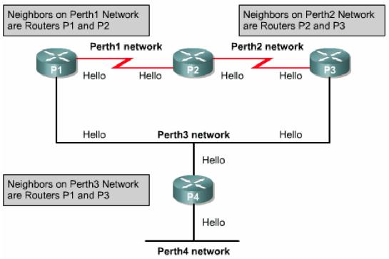 Giao thức Hello u Hoạt động: Mỗi router gửi multicast gói hello đê giư liên lạc với các router láng giềng.
