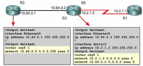 Cấu hình OSPF với Cisco IOS u Cấu hình OSPF với Cisco IOS: ü Để khởi động định tuyến OSPF, dùng lệnh sau trong chế độ cấu hình toàn cục: ü Router