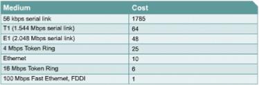 Cấu hình OSPF với Cisco IOS u OSPF sư dụng chi phí làm thông sô (cost) để chọn đường tốt nhất. ü Gia trị chi phí này liên quan đến đường truyền va dư liệu nhận vào của một cổng trên router.