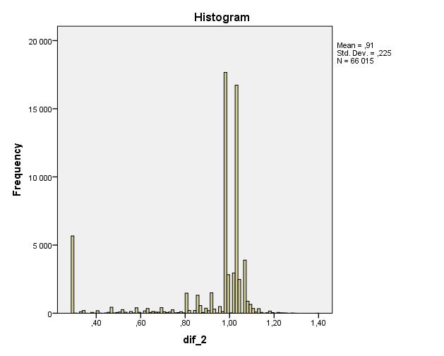 column of non-residents, and between them, the series of indeterminable subjects. Figure 4. The histogram of distribution of values ascribed to people by the discrimination model 3.