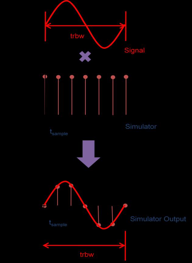 Figure 11. Simulator Sampling Process for Integer Cycles in trbw.