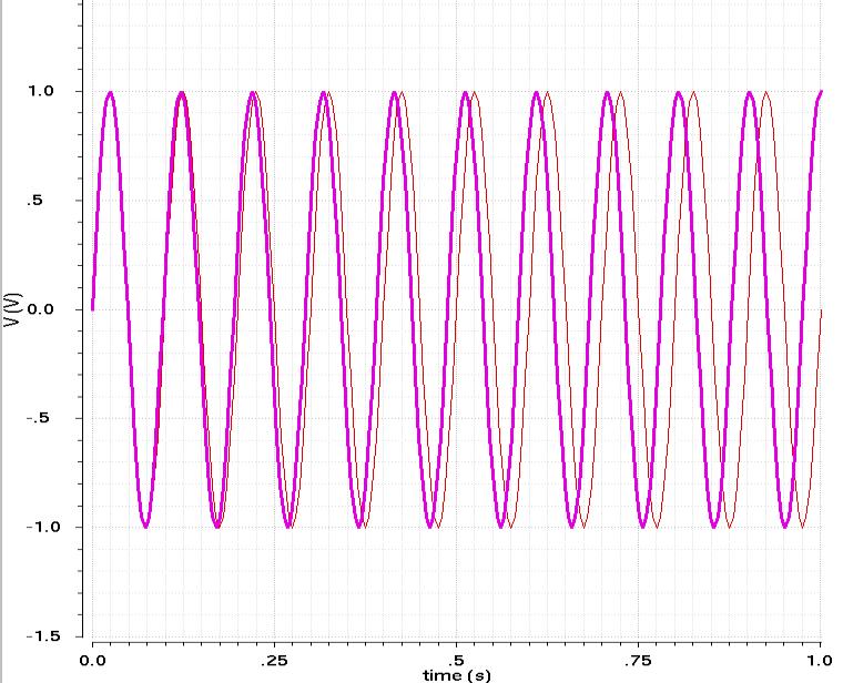 Note the end point difference between the 10 Hz and the 10.25 Hz sine wave. It will cause an ugly DFT result as show below. 10Hz @ -0.11dB f Figure 13. 10.25 Hz sine wave (Pink curves) simulated for 1 sec the applied rectangular DFT in db.