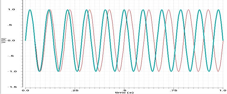Figure 16. 10.5 Hz sine wave (turquoise curves) simulated for 1 sec the applied rectangular DFT in db.