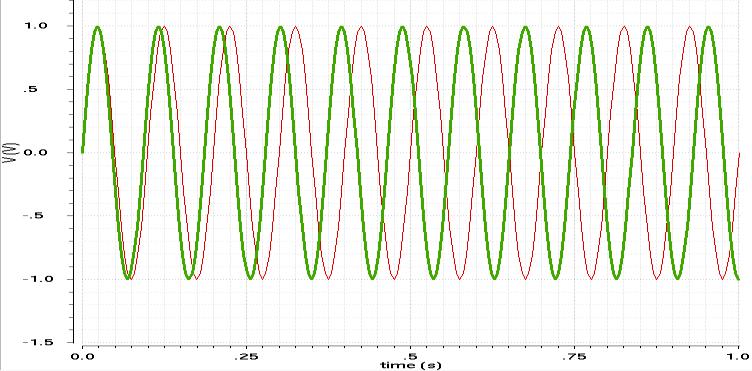 Figure 17. 10.75 Hz sine wave (green curves) simulated for 1 sec the applied rectangular DFT in db. Note that 10Hz sine wave still present for reference.