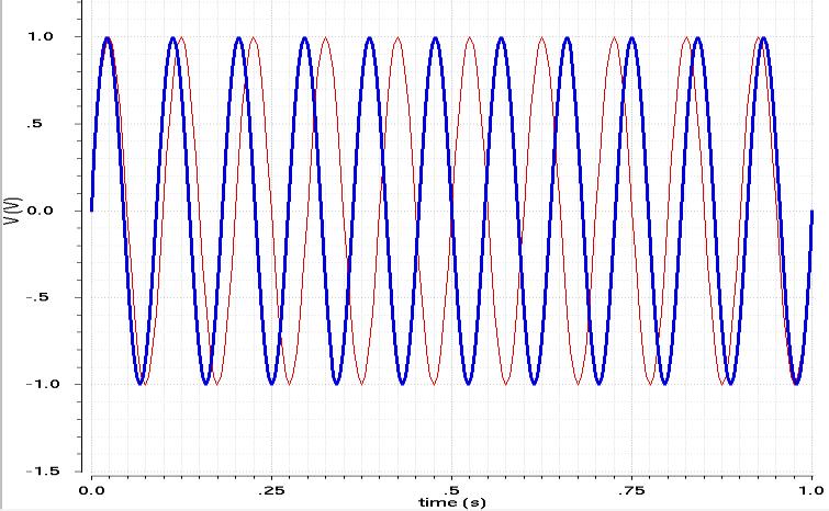 Figure 18. 11 Hz sine wave (blue curves) simulated for 1 sec the applied rectangular DFT in db.