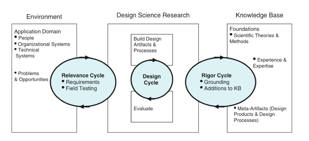 Research method Hevner, A.R. (2007) A three-cycle view of design science research, Scandinavian Journal of Information Systems, 19(2), pp.