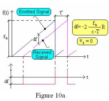 HEJ: TAR-070416-A 6 Figure 9: Quadrature modulation 3 FM - CW radar 3.