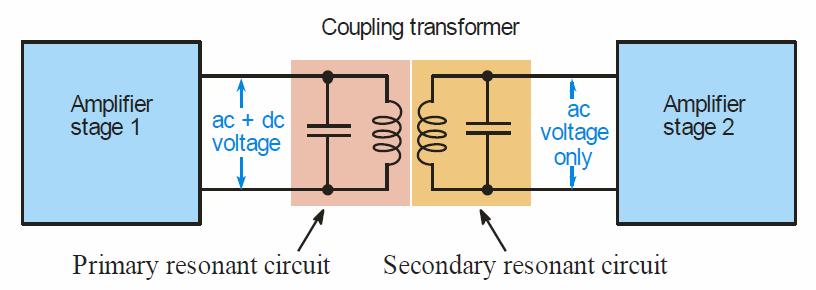 Coupling Transformers Coupling transformers are used to pass a higher frequency signal from one stage to another.