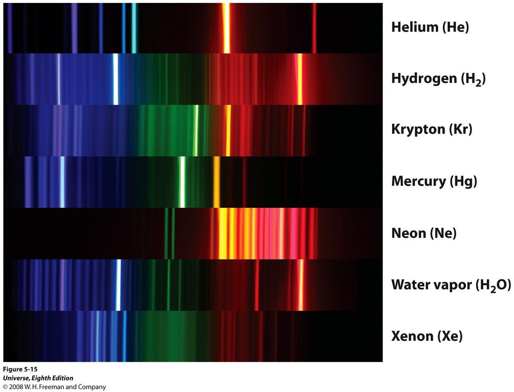 Consider the emission spectrum of Hydrogen It tells us what wavelengths